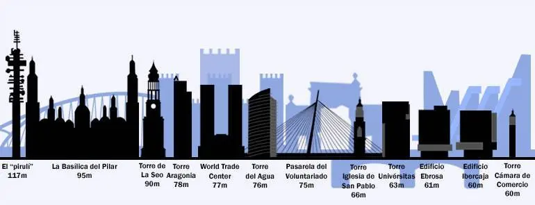 La capital aragonesa cuenta con varias construcciones que no pasan desapercibidas por su altura