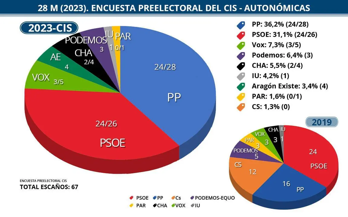 Gr&aacute;ficos elaborados con los datos de la encuesta del CIS para las auton&oacute;micas y comparativa con 2019