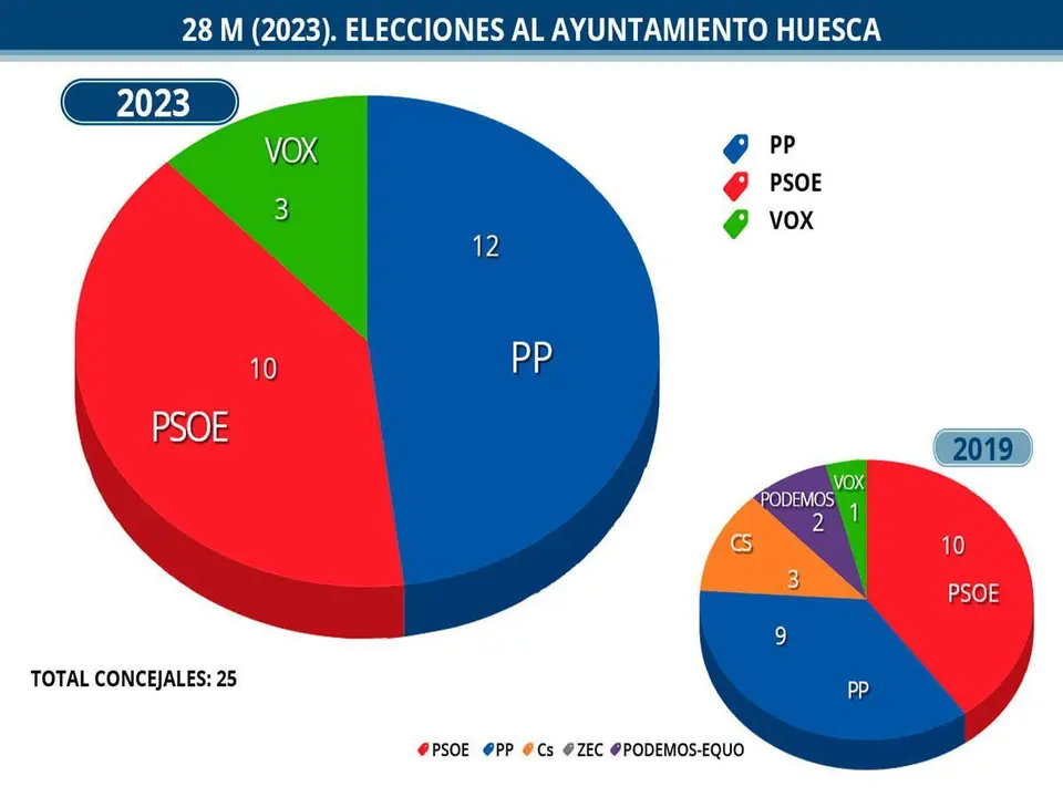 El Partido Popular con Lorena Orduna a la cabeza gana las elecciones con doce concejales.