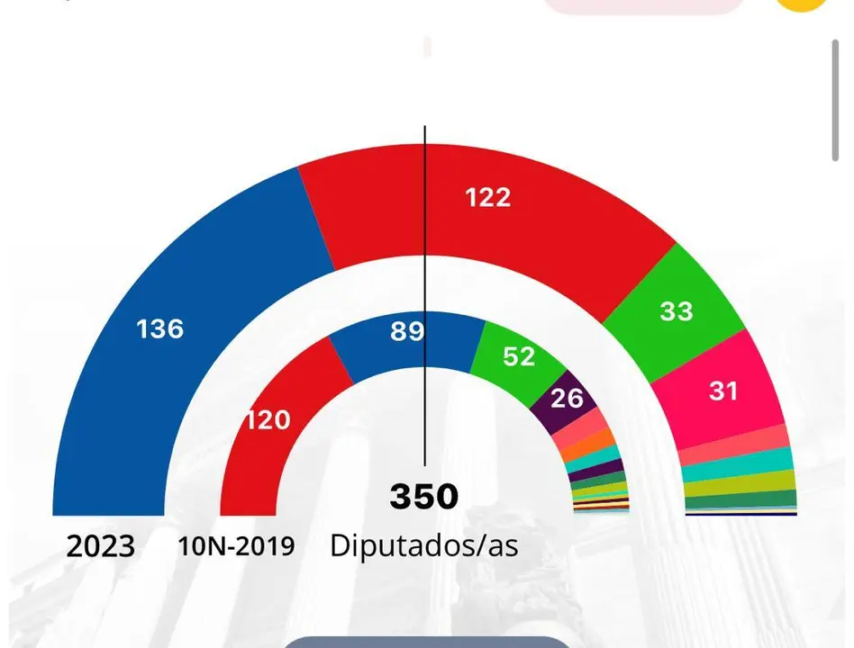 Ninguno de los dos bloques lograr&iacute;a alcanzar una mayor&iacute;a clara para gobernar los pr&oacute;ximos cuatro a&ntilde;os