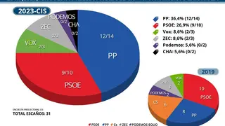 Gr&aacute;ficos elaborados con los datos de la encuesta del CIS para Zaragoza y comparativa con 2019