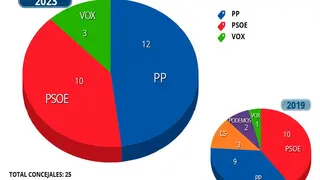El Partido Popular con Lorena Orduna a la cabeza gana las elecciones con doce concejales.
