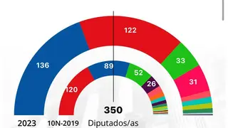 Ninguno de los dos bloques lograr&iacute;a alcanzar una mayor&iacute;a clara para gobernar los pr&oacute;ximos cuatro a&ntilde;os
