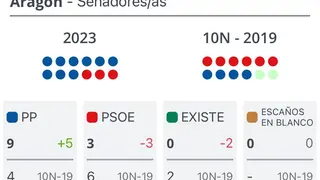 El resultado ha sido id&eacute;ntico en las tres provincias, con 3 senadores para el PP y 1 para el PSOE