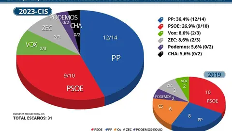 Gr&aacute;ficos elaborados con los datos de la encuesta del CIS para Zaragoza y comparativa con 2019