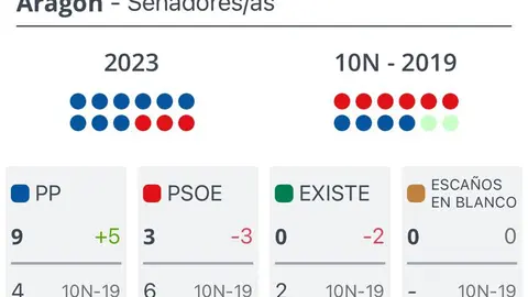 El resultado ha sido id&eacute;ntico en las tres provincias, con 3 senadores para el PP y 1 para el PSOE