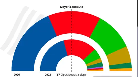 Los primeros resultados de las elecciones en Arag&oacute;n dan un victoria al PP que necesita a Vox para gobernar. Fuente: Gobierno de Arag&oacute;n