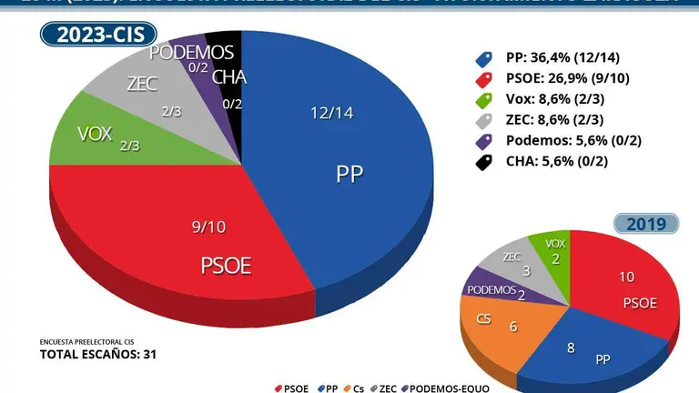 Gr&aacute;ficos elaborados con los datos de la encuesta del CIS para Zaragoza y comparativa con 2019