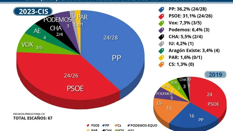 Gr&aacute;ficos elaborados con los datos de la encuesta del CIS para las auton&oacute;micas y comparativa con 2019