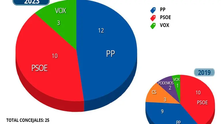 El Partido Popular con Lorena Orduna a la cabeza gana las elecciones con doce concejales.