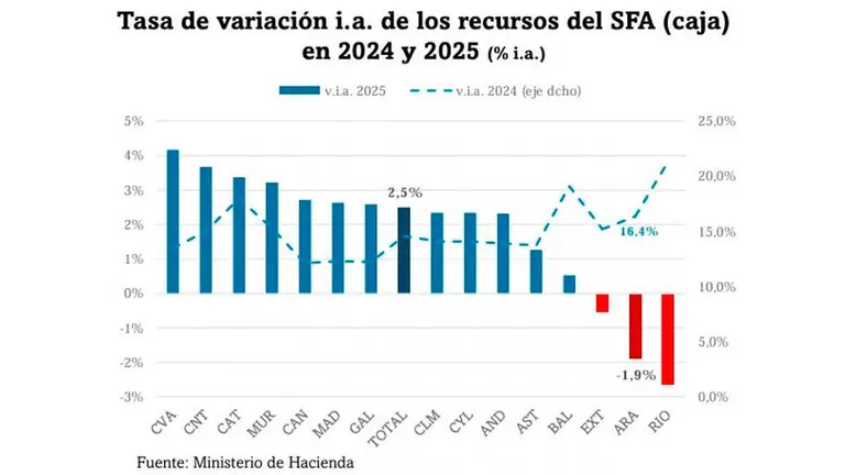 Arag&oacute;n registra una ca&iacute;da del 1,9% de la financiaci&oacute;n auton&oacute;mica en 2025 frente al aumento medio del 2,5% en el conjunto de las comunidades aut&oacute;nomas | Foto: DGA