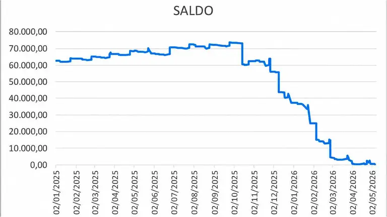 Evoluci&oacute;n de la cuenta bancaria de la v&iacute;ctima, seg&uacute;n un gr&aacute;fico de la Jefatura Superior de Polic&iacute;a de Arag&oacute;n.