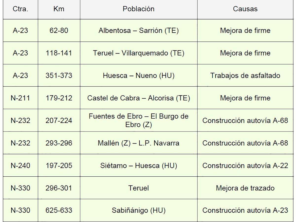 Obras carreteras aragonesas operación salida julio
