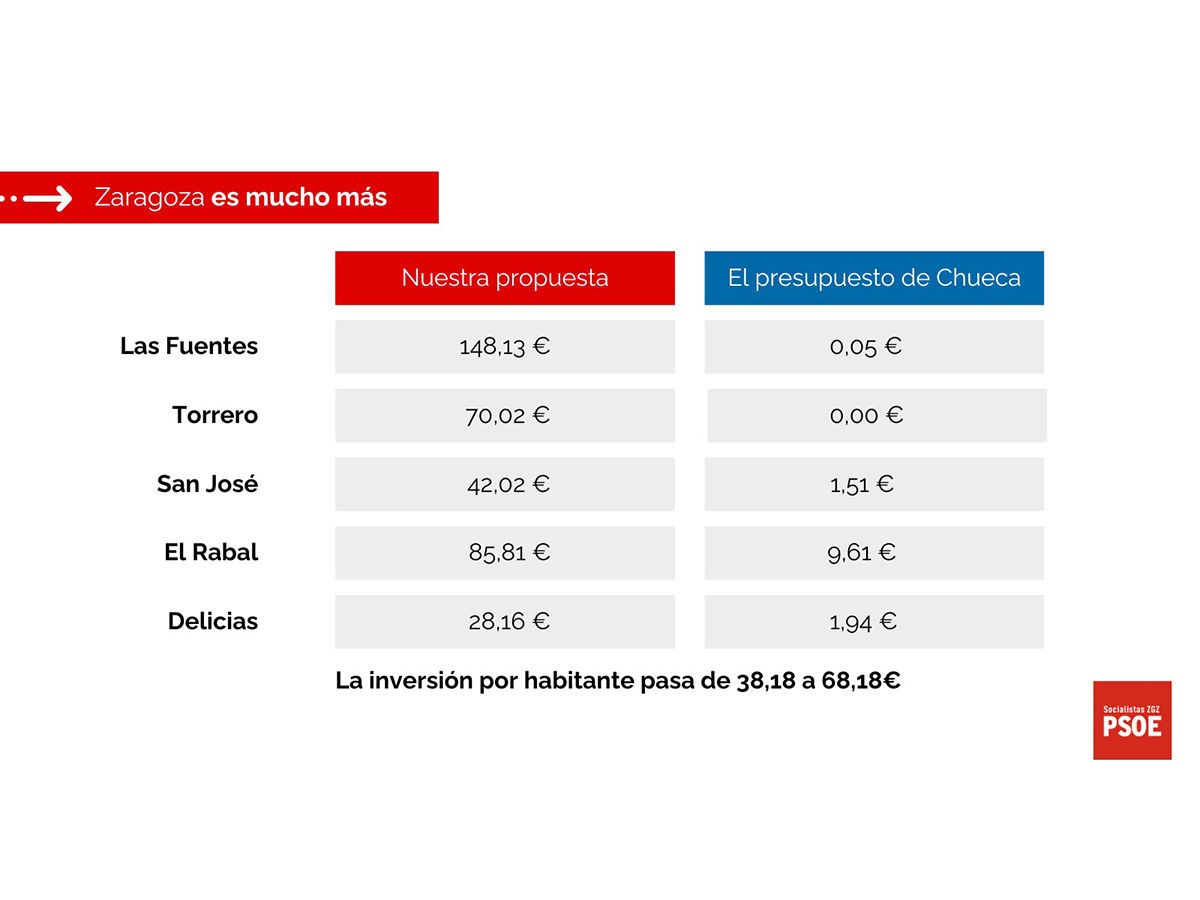 Inversiones-barrios-PSOE-Zaragoza