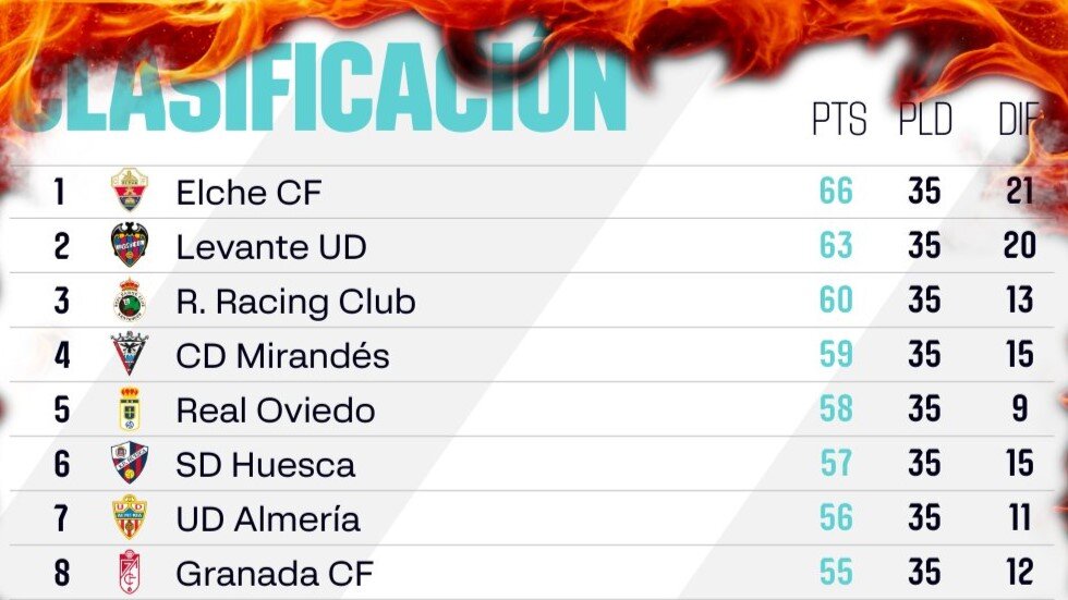 Así está la clasificación de Segunda División a siete jornadas del final. Foto: La Liga Hypermotion.