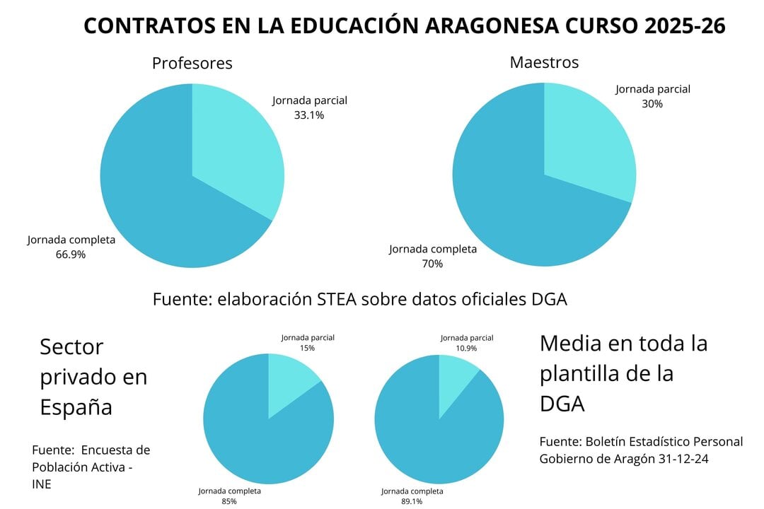 Contratos parciales Educación Aragón 2025-26