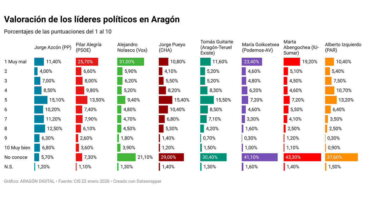 Puntuaciones-Elecciones-Aragón
